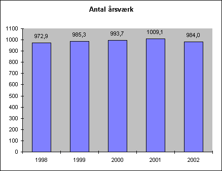 Fig. 2.1 Antal årsværk til kommunal miljøforvaltning 1998 - 2002