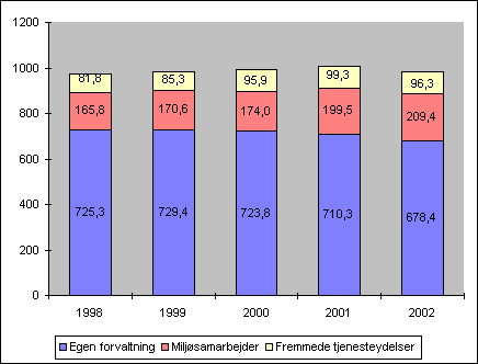 Fig. 2.2 Årsværk til miljøforvaltning fordelt på egen forvaltning, miljøsamarbejder og fremmede tjenesteydelser 1998 - 2002
