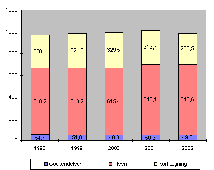 Fig. 2.3 Årsværk til miljøforvaltning fordelt på godkendelse, tilsyn og kort- og planlægning 1998 - 2002