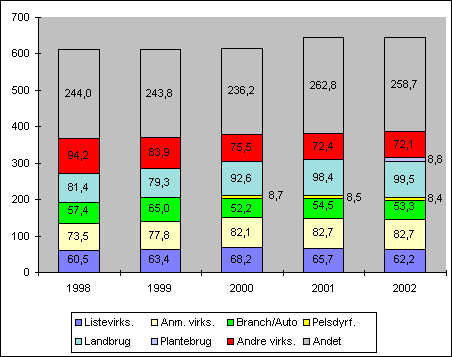 Fig. 2.6 Antal årsværk med de forskellige tilsynsobjekter 1998 - 2002