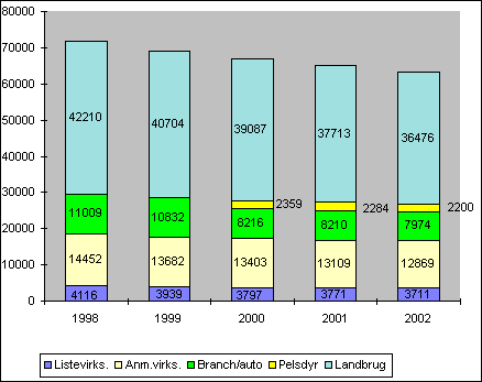 Fig. 2.8. Antal listevirksomheder, anmelde- og branchevirksomheder (autoværksteder/pelsdyrfarme) samt landbrug med erhvervsmæssigt dyrehold 1998 - 2002