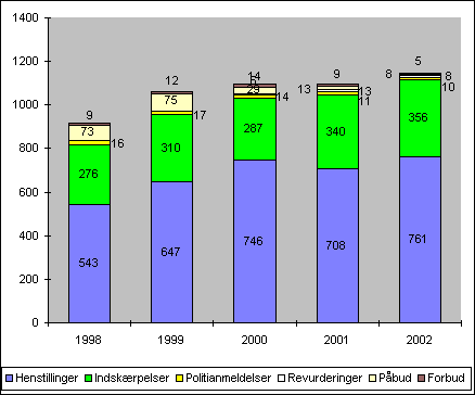 Fig. 2.12. Antallet af håndhævelsesreaktioner i forhold til listevirksomheder 1998-2002
