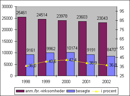 Fig. 2.13. Antallet af virksomheder omfattet af branchebekendtgørelser og anmeldeordning og antallet af besøgte virksomheder i årene 1998 – 2002