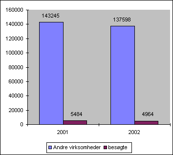 Fig. 2.18. Antal registrerede ”andre virksomheder og anlæg” og antal tilsynsbesøg hermed i 2001 – 2002.