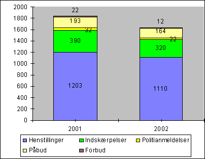 Fig. 2.19. Art og antal af håndhævelsesreaktioner i forhold til “andre virksomheder og anlæg” 2001 - 2002.