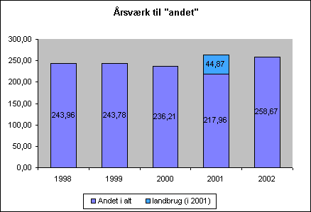 Fig. 2.20. Antal årsværk til tilsyn med “Andet”, 1998-2002