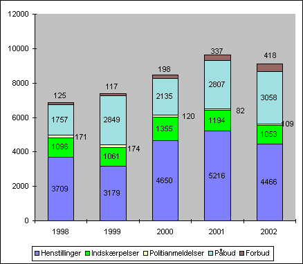 Fig. 2.21. Håndhævelsesreaktioner i forbindelse med tilsyn med “Andet” 1998 - 2002