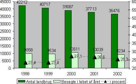 Fig 2.22. Antal Landbrug med erhvervsmæssigt dyrehold og antallet af besøgte landbrug 1998-2002.