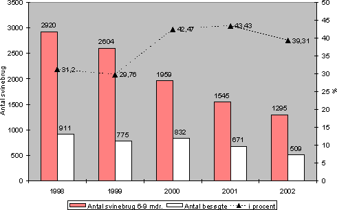 Fig. 2.23. Svinebrug med opbevaringskapacitet på fra 6-9 måneders gødningsproduktion på egen bedrift 1998-2002