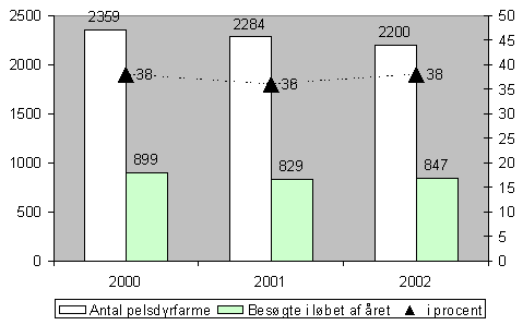 Fig. 2.24. Antal pelsdyrfarme og antallet af besøgte virksomheder i 2000, 2001 og 2002