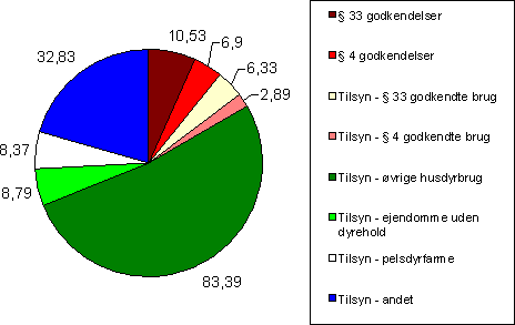 Fig. 2.26. Årsværk i kommunerne i 2002 fordelt på godkendelser, tilsyn og typer af landbrug.