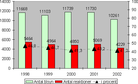 Fig. 2.27. Antal tilsynsbesøg på landbrug med erhvervsmæssigt dyrehold og antallet af håndhævelsesreaktioner 1998-2002