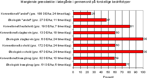 Manglende græsdække i løbegårde i gennemsnit på forskellige bedriftstyper