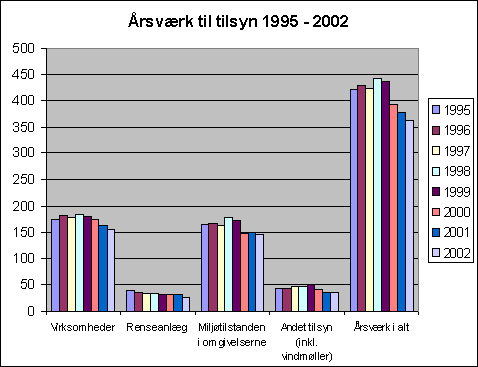 Fig. 3.2 Amternes forbrug af årsværk til tilsyn 1995-2002.