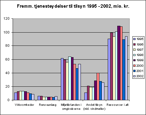 Fig. 3.3 Udgifter til fremmede tjenesteydelser til tilsynet 1995 – 2002
