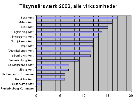 Fig. 3.4 Amternes forbrug af årsværk til det samlede virksomhedstilsyn i 2002.