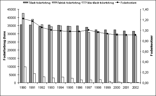 Fig. 3.10 Udviklingen i dambrugenes tilladte, faktiske og ikke-tilladte foderforbrug samt foderkvotient i perioden 1990 – 2002.