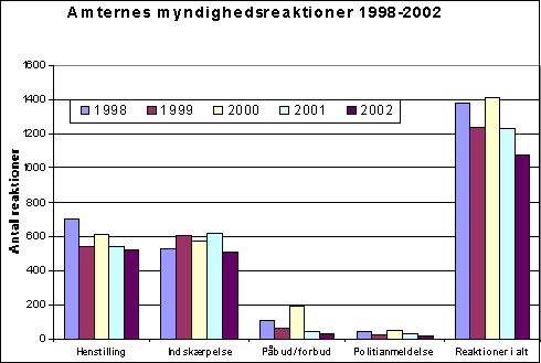 Fig. 3.15 Myndighedsreaktioner 1998 – 2002, fordelt på kategorier og i alt.