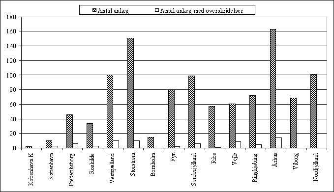 Fig. 3.16 Det totale antal kommunale renseanlæg og herunder antal anlæg med kravoverskridelser opdelt på amter, 2002.