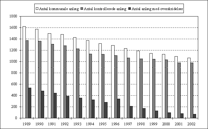 Fig. 3.17 Udviklingen i det totale antal kommunale renseanlæg med kontrolledere krav og antallet af anlæg med overskridelser for hele landet opgjort for perioden 1989-2002.