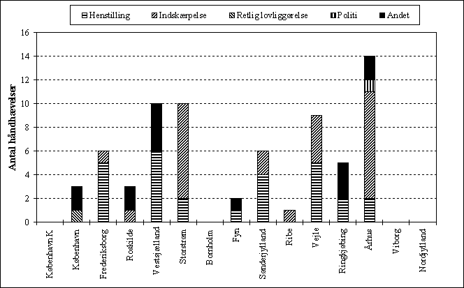 Fig. 3.18 Håndhævelsernes fordeling for hvert amt, 2002.