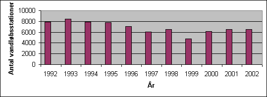 Fig. 3.20 Antal undersøgte vandløbsstationer i forbindelse med det regionale tilsyn i perioden 1991 til 2002