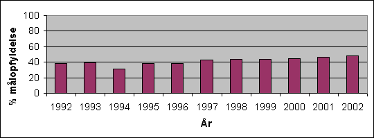 Fig. 3.22 Den procentuelle målopfyldelse i vandløb i perioden 1991 til 2002.