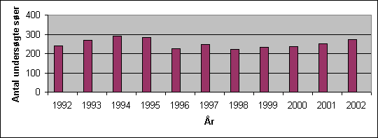Fig. 3.23 Antal søer undersøgt i forbindelse med det regionale tilsyn i perioden 1991 - 2002