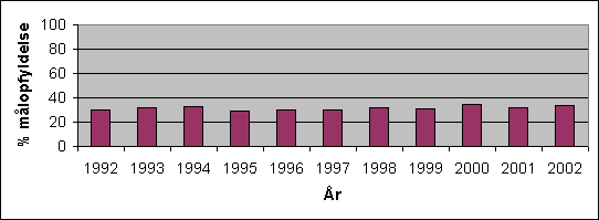 Fig. 3.24 Den procentuelle målopfyldelse for søer i perioden 1991-2002