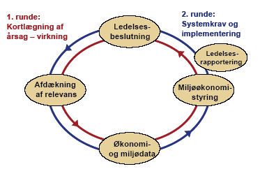 Figur 2: MØS-cyklusen for pilotprojekterne