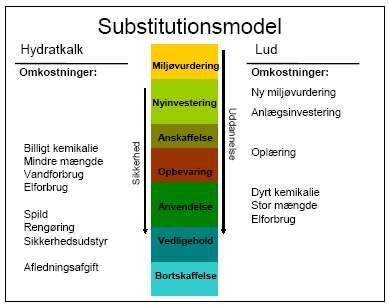 Figur 5: Substitutionsmodellens faser