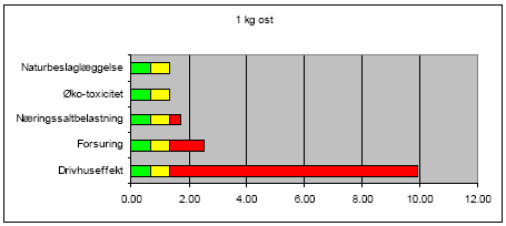 Figur 2: Produktdeklarationer normaliseret i forhold til 1 kg af en gennemsnitsfødevare