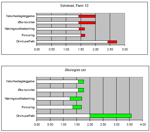 Figur 6. Produktdeklarationer normaliseret i forhold til et gennemsnitsprodukt med samme pris, med afvigelsen fra et standardprodukt fra samme produktgruppe (her svinekød og ost) markeret med farvede toppe