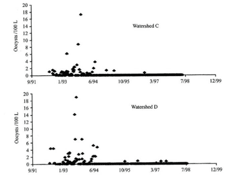 Figur 6 Total koncentration af oocyster i rå vandprøver ved de betydende reservoirer
