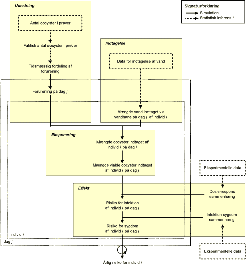 Figur 7 Generelt skema til beregning af risiko relateret til Cryptosporidium sp i ledningsnet beregnet til human indtagelse. Figuren er direkte oversat fra fransk fra Pouillot et al. (2002).