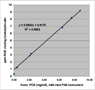 Figur 6. Målte koncentrationer med PI detektor mrk. ppbRAE ved PCE koncentrationer i området 1mg/m³ - 10mg/m³. PI detektoren viser ca. 0,3ppm på ren, N2 indeholdende 30% H2O.