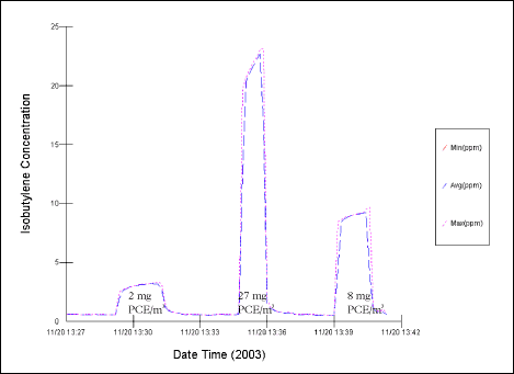 Figur 7. Bestemmelse af responstid for ppbRAE detektoren under måling af PCE.