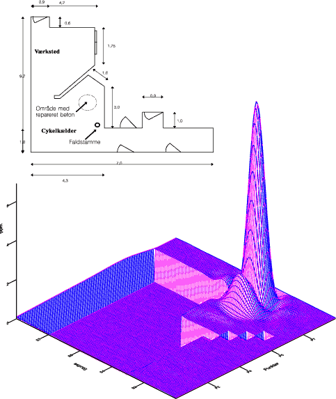 Figur 9. Grafisk illustration af måleresultater med VaporCover og ppbRAE gasdetektor i punkter på betongulv i kælder: Case A.