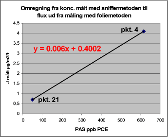 Figur 12. Case B: den målte koncentration af PCE under VaporCover ved sniffermålingerne og den målte flux med foliemetoden i målepunkt 4 og 21.