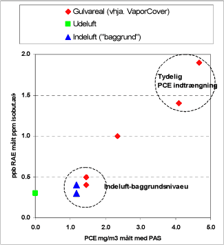 Figur 19. CASE D: Lejlighed, beliggende over eksisterende renseri. Resultater af sniffermålinger PI-detektor (ppbRAE) sammenholdt med resultater af PAS instrument.