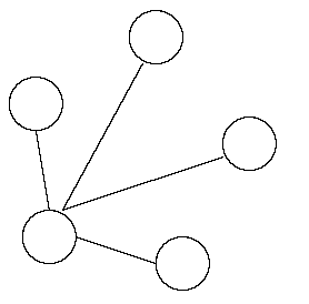 Figur: Information og vidensdeling i netværket ved temaarrangementer. Cirkler er aktører i netværket og streger er kommunikationsveje