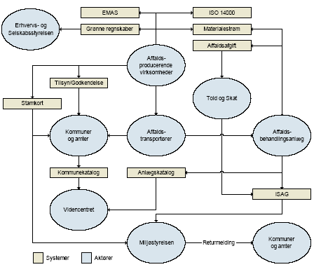 Figur 3.1 Affaldsdatastrømme i nuværende system