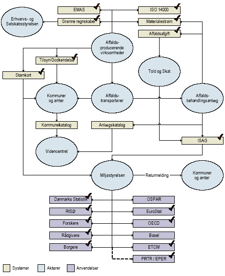 Figur 5.3 Modellens dækning af databehov