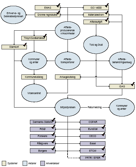 Figur 7 Modellens dækning af databehov