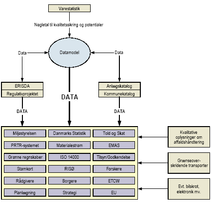 Figur 8 Samspil mellem de forskellige datasystemer
