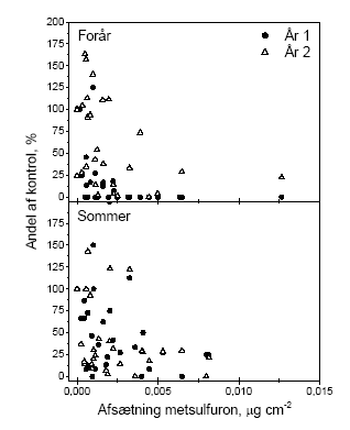Figur 1. Sammenligning af den procentuelle effekt på bærmængden af metsulfuronsprøjtning i eksponeringsåret og året efter. Data benyttet er antallet af bær i sideskud i år 1 og antal bær i en ramme i år 2