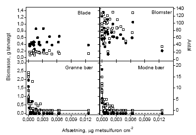 Figur 3.1 Forholdet mellem den målte afsætning af sprøjtemiddel i det enkelte hegn og antal og biomasse af blade, blomster, grønne bær og modne bær efter en forårssprøjtning i 2002. De åbne symboler indikerer antallet af den givne målevariabel og de fyldte symboler viser biomassen af den givne målevariabel.