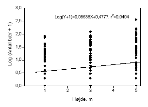 Figur 3.12. Bærmængdens fordeling over højden i tjørnehegn opgjort ved hjælp af optælling på grene i kontroltræer på hegnets sprøjteside. Bemærk at et enkelt punkt kan repræsentere flere observationer, dette gælder specielt 0-observationer