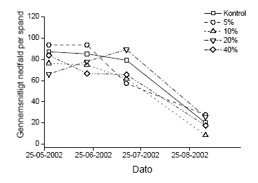 Figur 3.4 Nedfald af frugtanlæg og frugter i spande under hegn 2 over tid for hver anvendte sprøjtemiddeldose