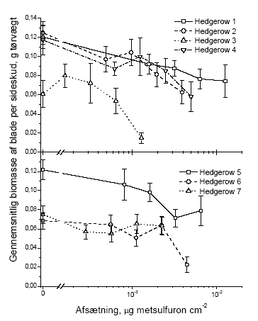 Figur 3.4 Sammenhængen mellem sprøjtemiddeldosis og gennemsnitsvægten af bladene i et sideskud året efter en forårssprøjtning med metsulfuron. Data er præsenteret hvert hegn for sig. Stolperne repræsenterer ± standardfejlen på middeltallet